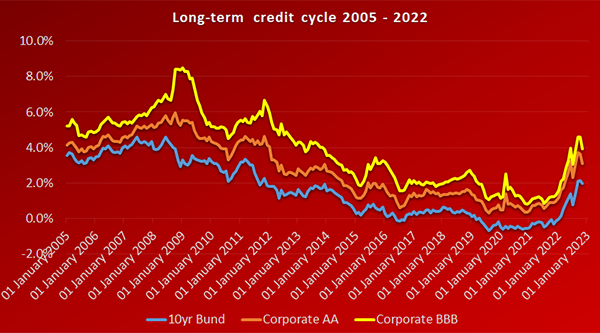 Long-term credit cycle