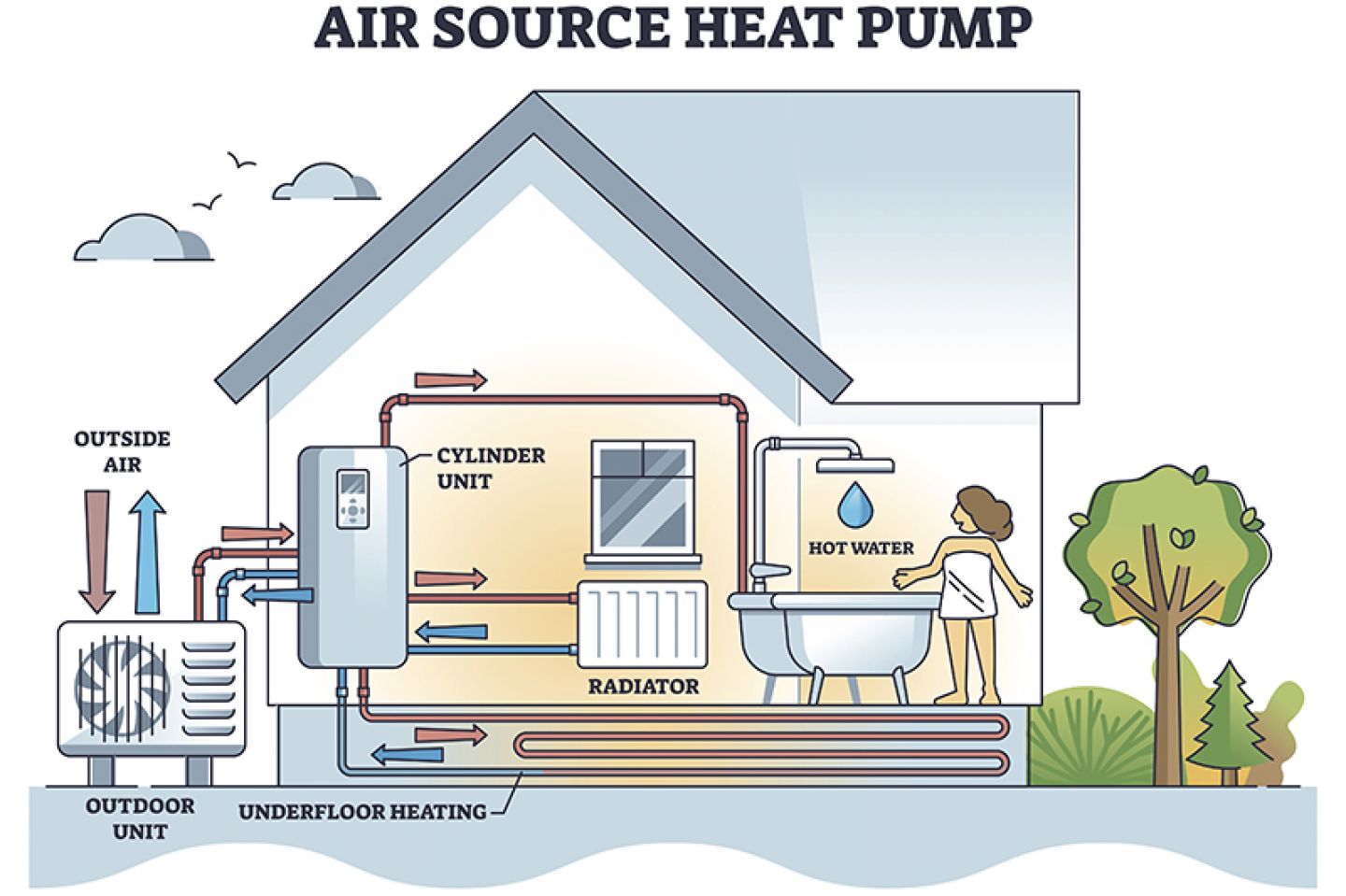 Diagram of air source heat pump linked into home.