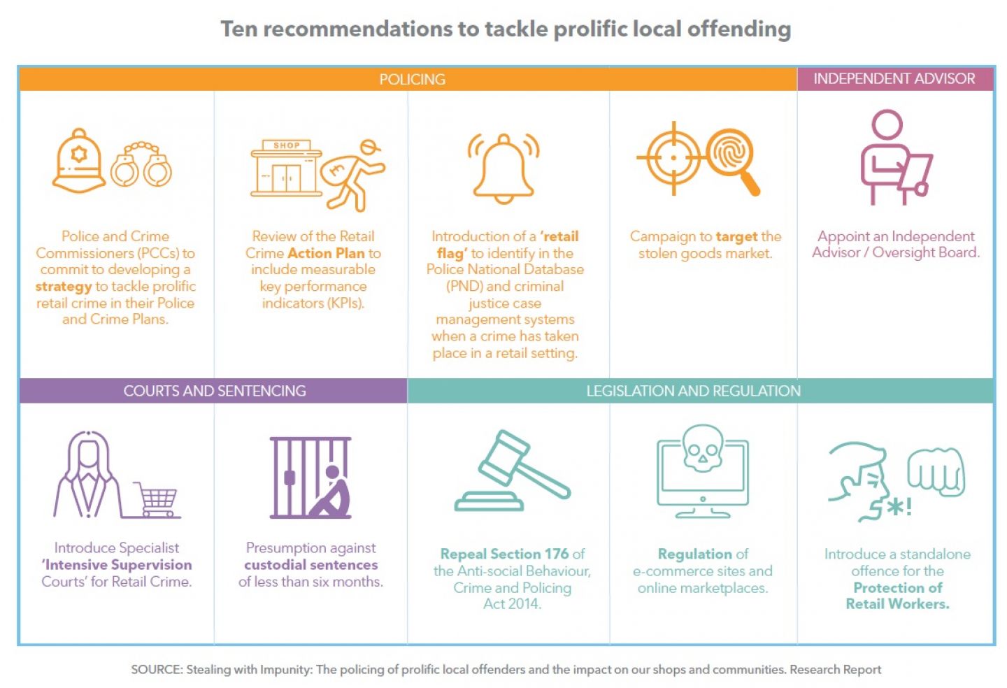 Infographic depicting the ten-point plan recommended by Prof Taylor. The infographic shows points around policing, an independent advisor, courts and sentencing, and legislation and regulation.