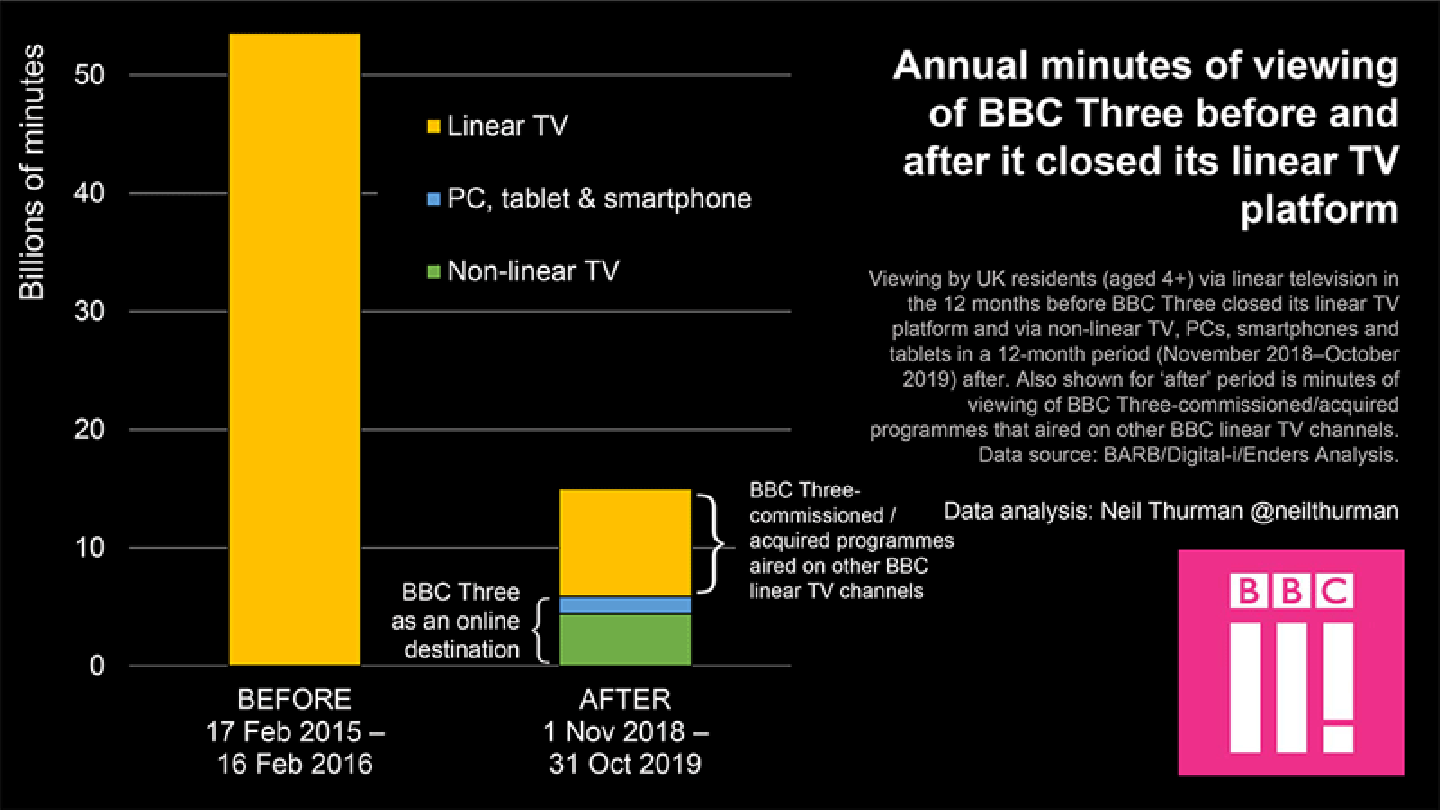 Annual minutes of viewing of BBC Three before and after it closed its linear TV platform