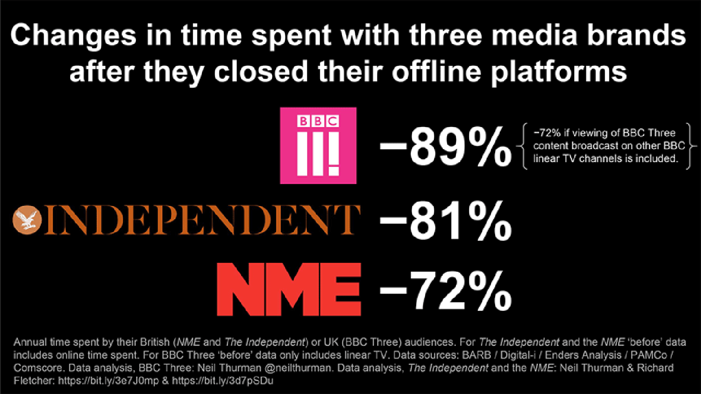 Time spent with media brands which closed their offline platforms