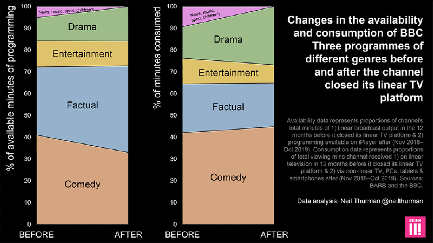 Changes in the consumption of BBC Three programmes after the channel closed its linear TV platform.